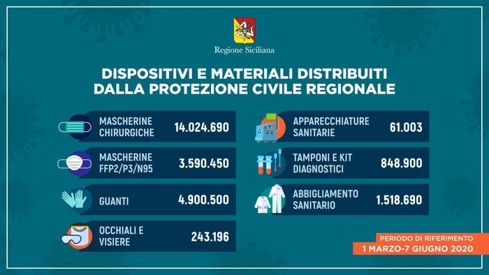 Coronavirus: in Sicilia distribuiti oltre 25 milioni di Dpi 1 7798f2988bd497d189267bf7b3ad6d89