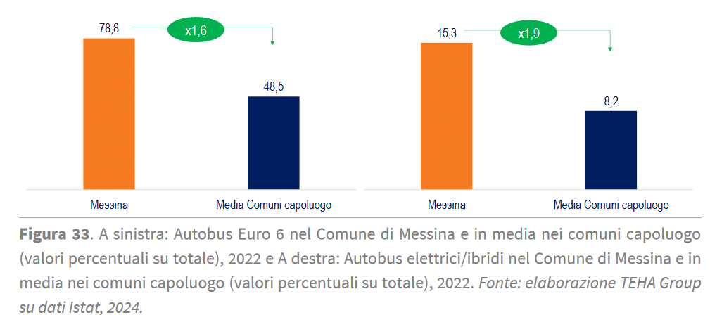 “Sostenibilità urbana. Decarbonizzazione, elettrificazione e innovazione". Messina "caso studio" per Trasporti, illuminazione e differenziata. Il RAPPORTO 4 image 2