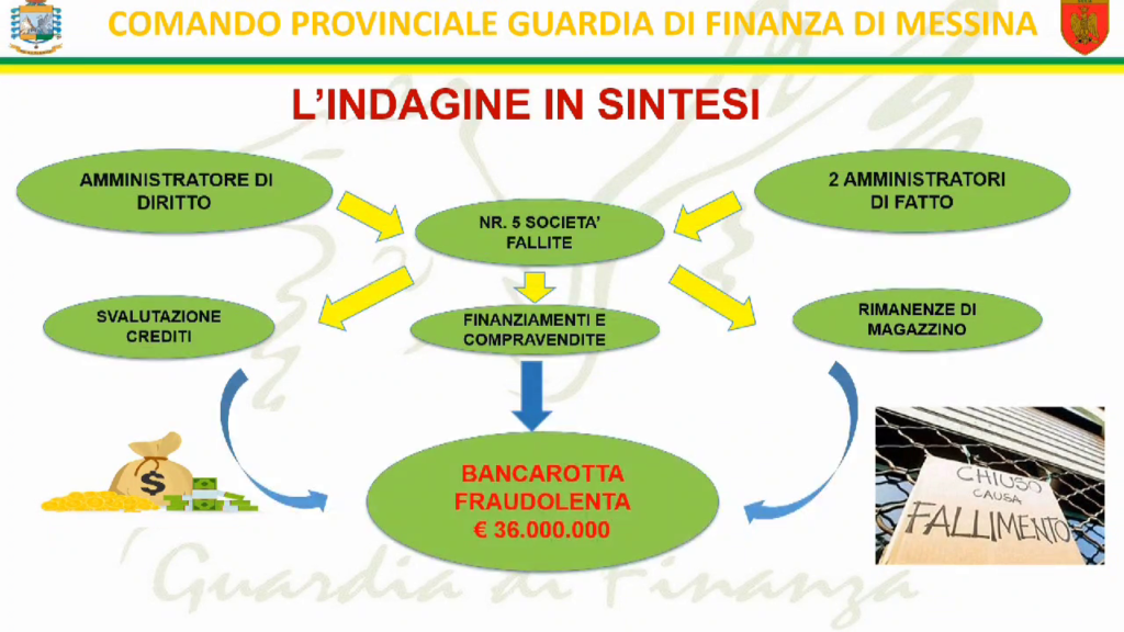 BANCAROTTA FRAUDOLENTA: DENUNCIATI TRE SOGGETTI PER BANCAROTTA FRAUDOLENTA E SEQUESTRATO UN COMPENDIO IMMOBILIARE. 4 vlcsnap 2024 09 30 12h15m46s692
