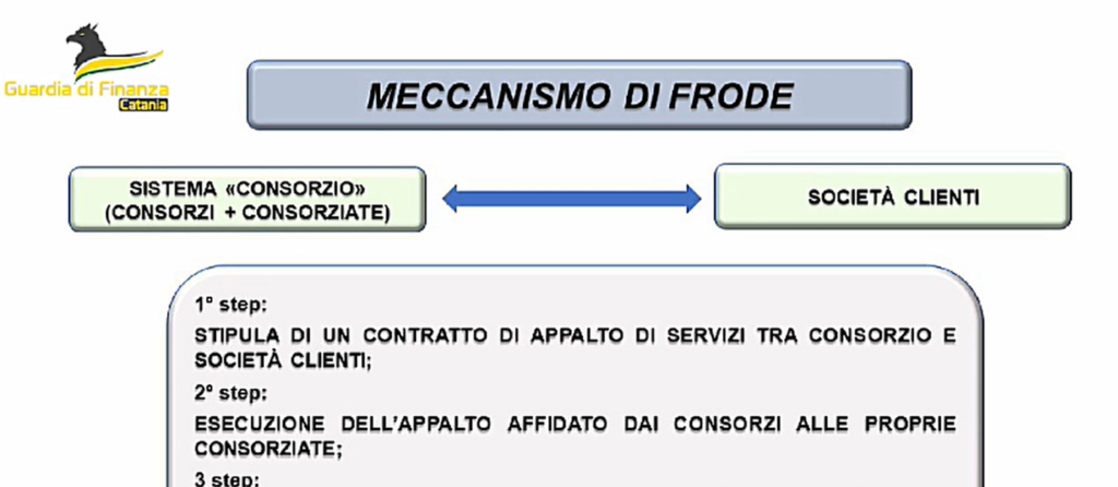 Guardia di Finanza: il sistema di aggiramento del fisco e la manodopera "esentasse". I nomi degli indagati 3 Screenshot 2024 11 12 110747