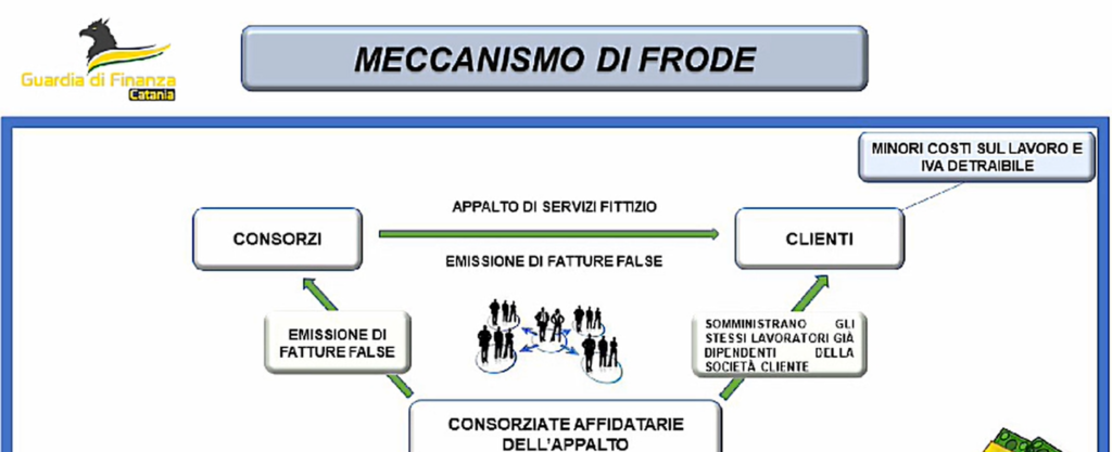 Guardia di Finanza: il sistema di aggiramento del fisco e la manodopera "esentasse". I nomi degli indagati 4 Screenshot 2024 11 12 110804