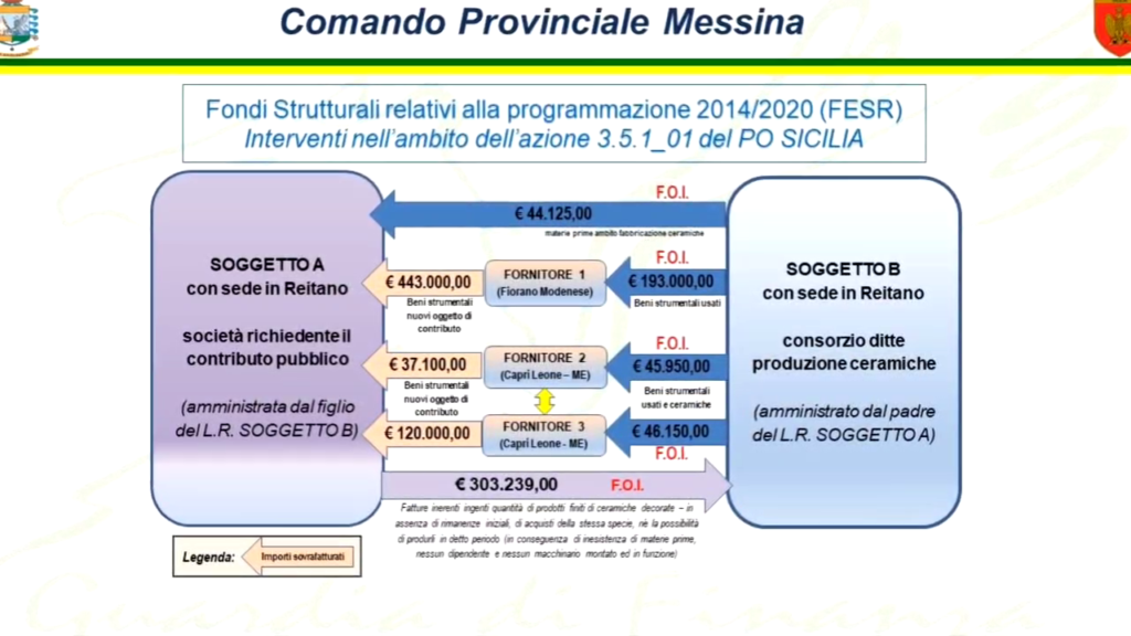 MESSINA - FRODE ALL’UNIONE EUROPEA NEL SETTORE DEI FONDI STRUTTURALI PER 560.000 EURO. DISPOSTO SEQUESTRO DI BENI PER OLTRE 800.000 EURO. 3 FRODE ALL’UNIONE EUROPEA NEL SETTORE DEI FONDI STRUTTURALI