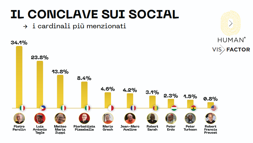 Conclave, Parolin più menzionato sui social con Tagle e Zuppi: analisi Vis Factor 3 image