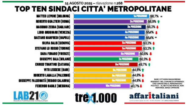 Basile Ultimo - La sconfitta del consenso secondo Affari Italiani: la maggioranza evaporata di Federico Basile nella citta con "due sindaci" 3 Screenshot 2025 08 19 090310