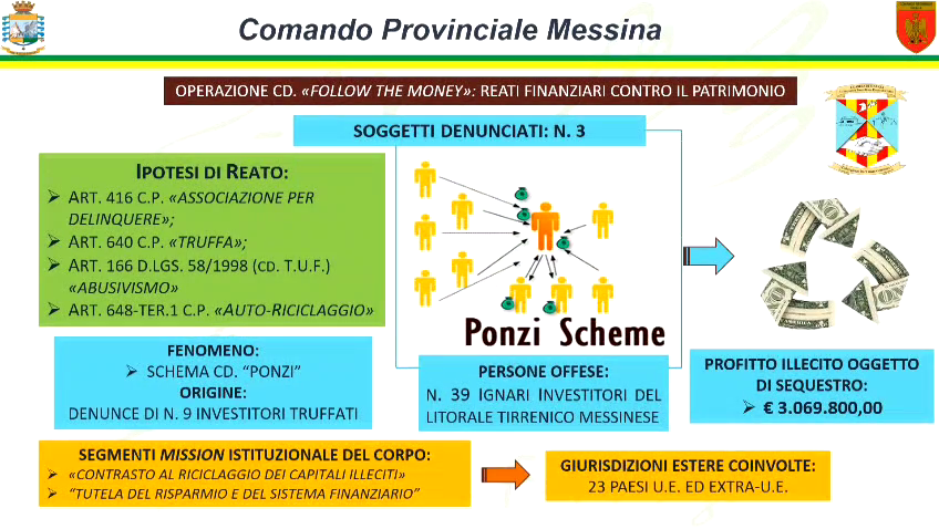 GDF MESSINA: 39 IGNARI INVESTITORI RAGGIRATI IN UNO “SCHEMA PONZI” DA OLTRE 3 MILIONI DI EURO. 2 truffa eurojust barcellona