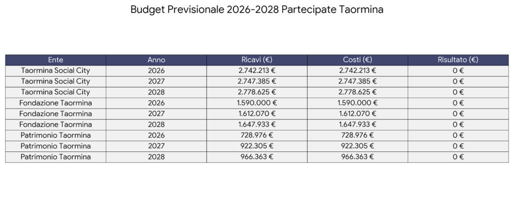 Taormina, le Partecipate: i budget 2026-2028 tra pareggi contabili e le barricate dell'opposizione 3 Code Generated Image1