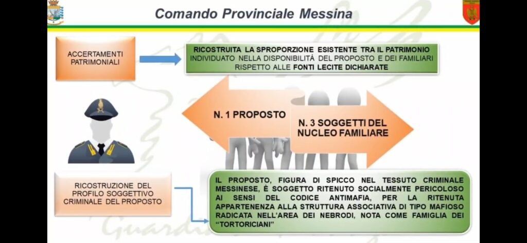 GdiF MESSINA: MAFIA DEI NEBRODI. ACCERTAMENTI ECONOMICO-PATRIMONIALI ANTIMAFIA. ESEGUITO UN DECRETO DI SEQUESTRO PER UN IMPORTO COMPLESSIVO PARI AD OLTRE 1,6 MILIONI DI EURO. 3 1000308894