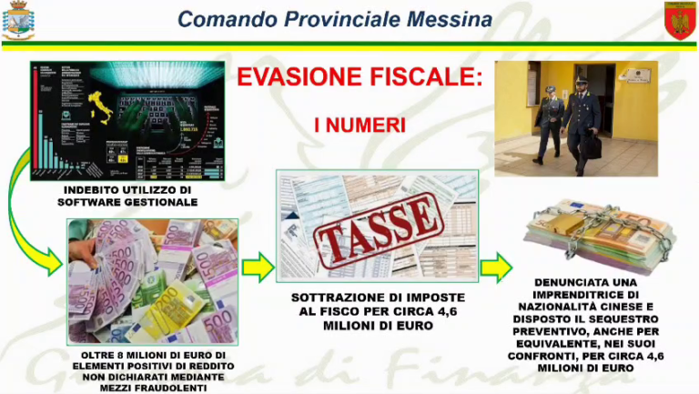 Frode fiscale nel Messinese: incassi spariti per 8 milioni, nei guai imprenditrice cinese.